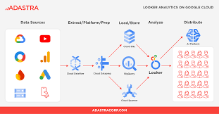 Looker Analytics in Google Cloud (GCP) | Adastra