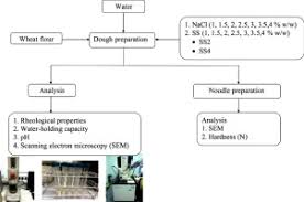 Please look through our database of available properties to see if any may be of. Effects Of Sodium Chloride Or Salt Substitutes On Rheological Properties And Water Holding Capacity Of Flour And Hardness Of Noodles Sciencedirect