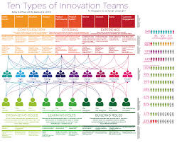 When Ten Faces Flirt With Ten Types Ten Types Of Innovation Teams Open Innovation Keynotes Masterclass Types Of Innovation Innovation Strategy Innovation