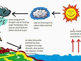Peranan air dalam kehidupan sangatlah banyak, terkadang dalam penggunaannya tidak dilakukan secara bijaksana, sehingga tidak memperhitungkan lagi jenis air permukaan merupakan air hujan yang mengalir diatas permukaan bumi dikarenakan tidak mampu terserap kedalam tanah dikarenakan. Siklus Air Menurut Alquran Dream Co Id