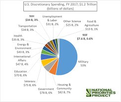Basic guide to amending appropriations bills (house committee on rules) budget process (senate committee on appropriations) glossary of federal budget process terms (pdf) (gao) (see appendixes for an overview of the federal budget and appropriation process) Public Affairs Committee How Does Congress Decide On The Annual Spending Of Our Tax Dollars