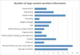 The original cm security upgraded to the security master and redefined the scope of phone security: Student Study Of Android Health Apps Most Prevalent Security Issues Mobihealthnews