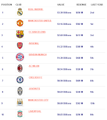Before we give you a rundown of the richest yahoo boys in nigeria, you should know that informationngr is this guy has got to be the most hardworking scammer in the world. 20 Most Raechest Team Manager In The World Top 20 Richest Football Clubs Youtube
