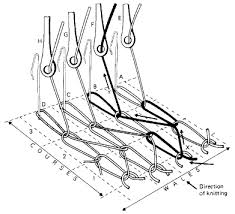 Process Flow Chart Of Warp Knitting Process Textile Flowchart