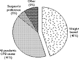 pie chart showing patient selection criteria for muf