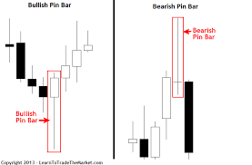 bullish and bearish pin bar reversal diagram intraday