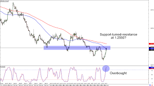 Chart Art Potential Support And Resistance Plays On Gbp Usd