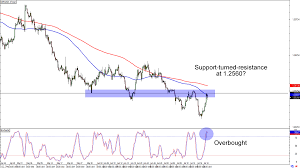 chart art potential support and resistance plays on gbp usd