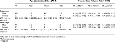 Insurance is an arrangement in which you pay money to a company , and they pay money to. Asr World For Incidence And Mortality Per 100 000 For Oral And Download Table