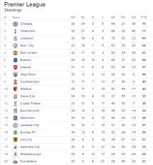 View the 380 premier league fixtures for the 2020/21 season, visit the official website of the premier league. The Premier League Table After Today S Matches Photo