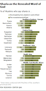 All aspects of a muslim's life are. Muslim Beliefs About Sharia Pew Research Center