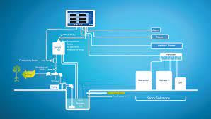 The Importance Of Automatic Nutrient Ph Dosing Pure Hydroponics