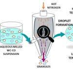 Granulated WC-Co obtained by spray drying from aqueous ...