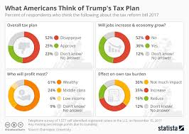 chart what americans think of trumps tax plan statista