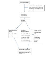 Completed Flow Chart Experiment 35 Template