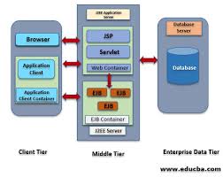 J2ee tutorial, j2ee is a highly popular and preferable platform that implements java programming language. Introduction To J2ee Architecture Agile Computers