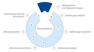 Die große grundpflege ist eine umfassendere pflege, die angewandt wird, wenn umfassendere hilfe benötigt wird. Sicheres Krankenhaus Gefahrdungsbeurteilung