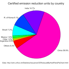 Certified Emission Reduction Wikipedia