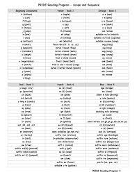 Scope Sequence Structured Literacy Pride Reading Program Reading Program Dyslexia Teaching First Grade Phonics