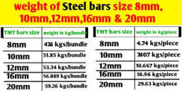 What are the weights of 16mm, 12mm, 20mm, 25mm and 8mm dia steel ...