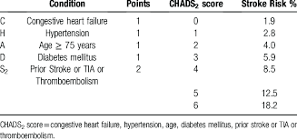 Image result for CHAD Score