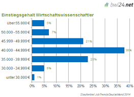 Alle einheiten tragen selbstständig die verantwortung für die effizienz ihrer geschäftsprozesse. Gehalt Fur Bwl Berufseinsteiger Bwl24 Net