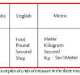 What is Measurement and What are the Units of Measure | DataMyte