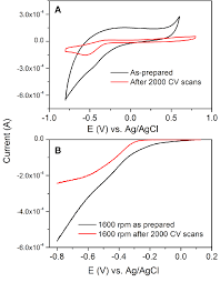Prepare the ground v exprverbal expression: Cv A And Lsv At 1 600 Rpm B Of Fresh Prepared Black And After Download Scientific Diagram