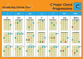 Ukulele Chord Chart Standard Tuning Ukulele Chords C Major Basic