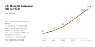 how the u s hispanic population is changing pew research