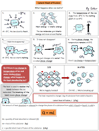 A Cartoon Guide To Physics Latent Heat Of Fusion Physics Classroom Heat Physics Ap Physics