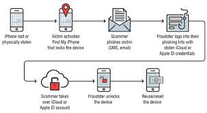 As a result, whether you're looking for an unfamiliar number or a previously k. The Tools Criminals Use To Prepare A Stolen Iphone For Resale Help Net Security