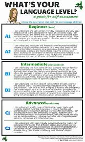 Fluent Land Online Language Learning Community Language Levels Learning Languages Learning Languages Tips