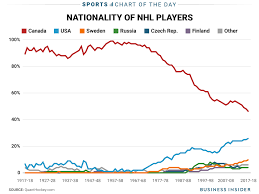 Nhl Could Have More American Players Than Canadian Players In 11 Years Nhl Players Business Insider