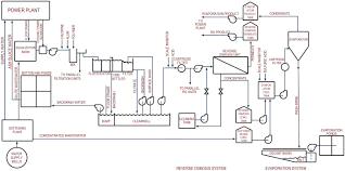 Maybe you would like to learn more about one of these? Zero Discharge Industrial Wastewater Treatment Case Study Applied Membranes Inc