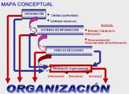 Resultado de imagen para sistemas de informacion  organizacional