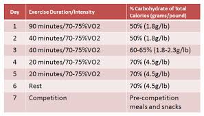 Image result for Carbohydrate Loading