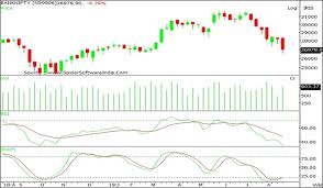 Nifty Continues To See Uptrend In The Medium Term So Buy On
