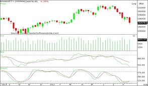 nifty continues to see uptrend in the medium term so buy on