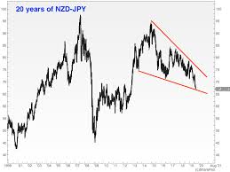 currency corner the new zealand dollar vs the japanese yen