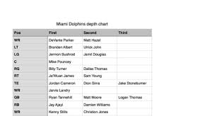 Miami Dolphins Pre Draft Depth Chart
