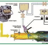 How SCR Technology Works