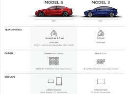 Tabla Comparativa Model S Model 3 1 Tesla Para Empleados Filtrar
