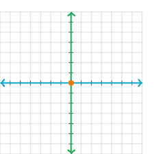 The quadrants are labeled with quadrant i (roman numeral one) being the upper right region, quadrant ii (roman numeral two) being the upper left region, quadrant iii (roman numeral three). Coordinate Plane Parts Review Article Khan Academy