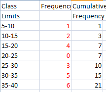 Cumulative Frequency Distribution Simple Definition Easy Steps