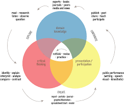 Learning Assessment Cycle Iteachu Higher Education Knowledge Management Information Literacy