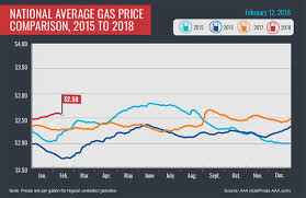 Effective april 1, 2021, the procurement component of the core sales rate will decrease 5.611 ¢/therm to 31.371 ¢/therm. Lake County News California Gas Prices Drop For First Time In 2018