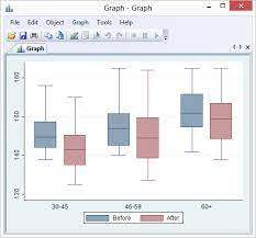 Box Plot Of Two Variables By Values Of Categorical Variable