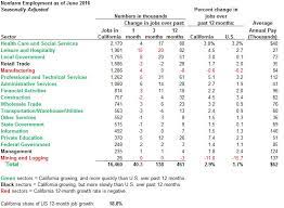 What jobs can you have at 14. June 2016 State Jobs And Other Data Econtax Blog