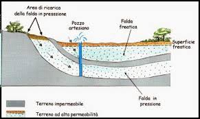 Pozzo artesiano, quanto costa poazi sua realizzazione? Ingforum Leggi Argomento Portata D Acqua Di Un Pozzo Artesiano
